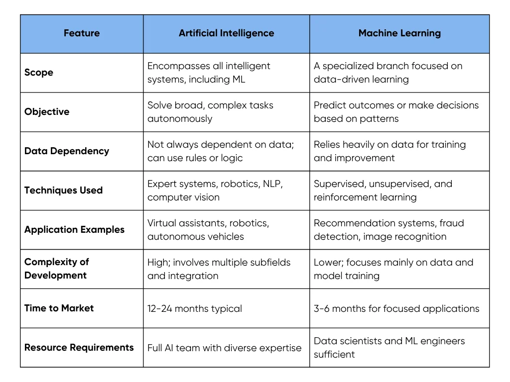 Artificial Intelligence vs. Machine Learning