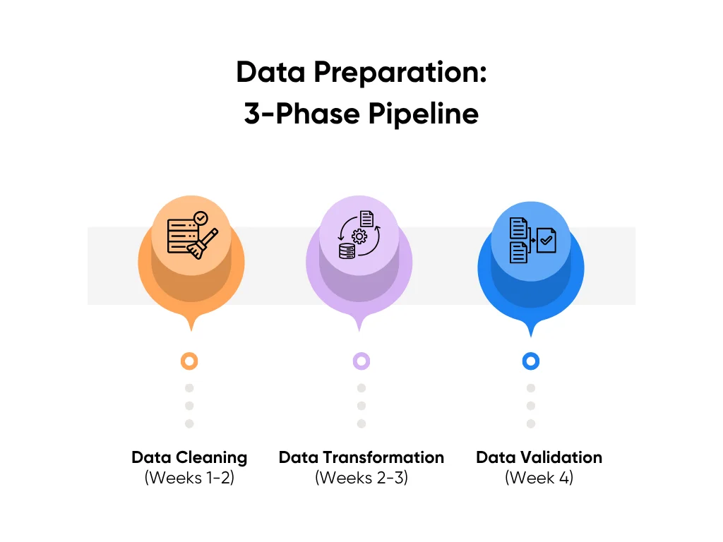 Data Preparation_ 3-Phase Pipeline
