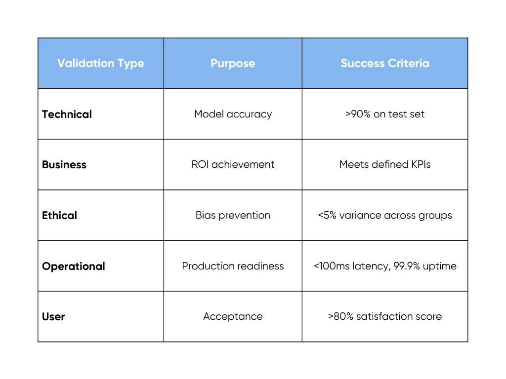 Validation Framework
