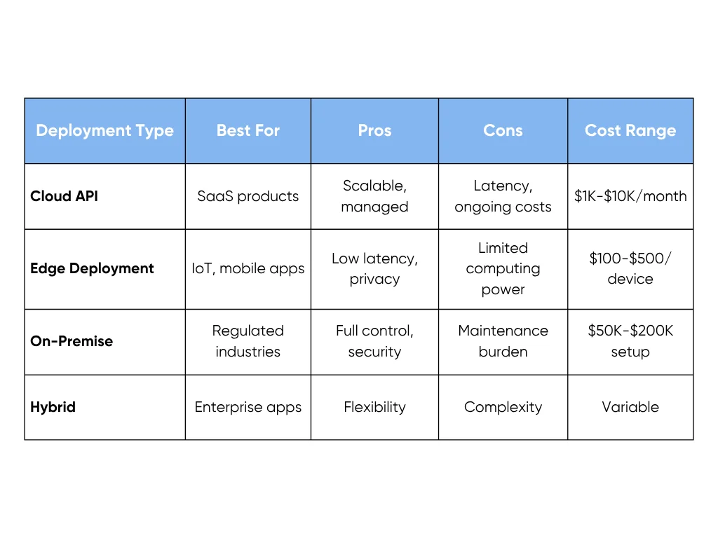 Deployment Architecture Options