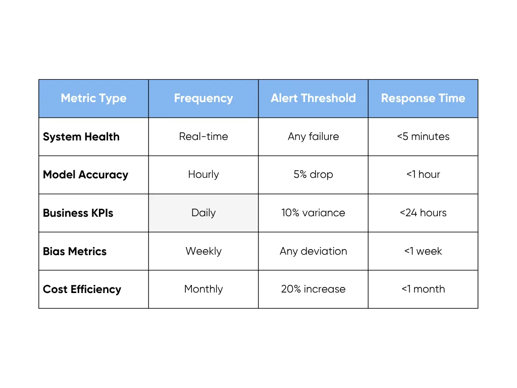 Performance Tracking Levels