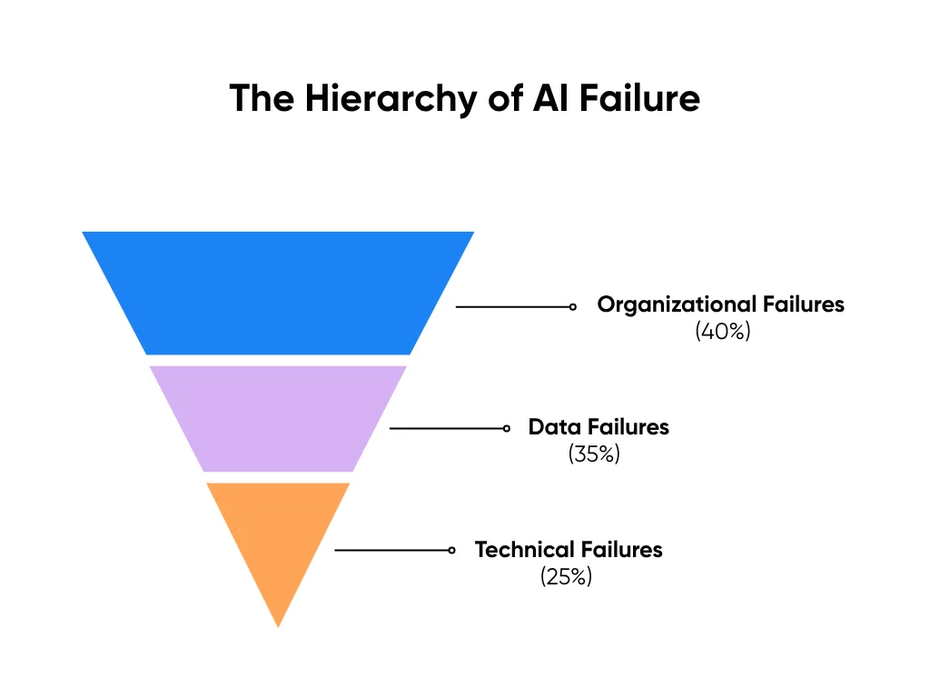 The Hierarchy of AI Failure