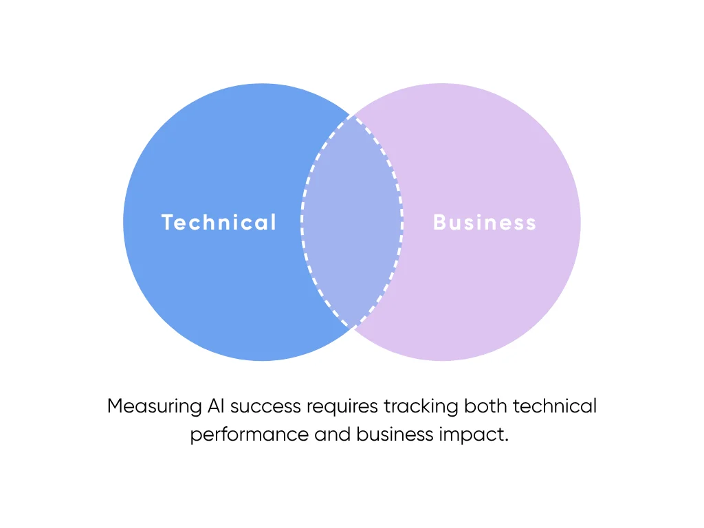 Measuring AI Success