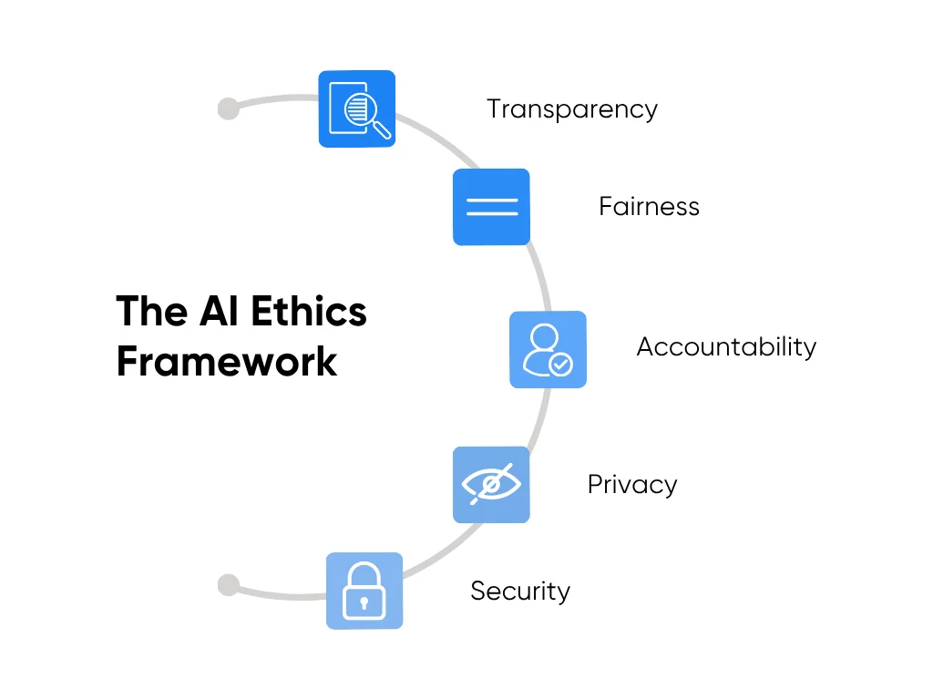 The AI Ethics Framework