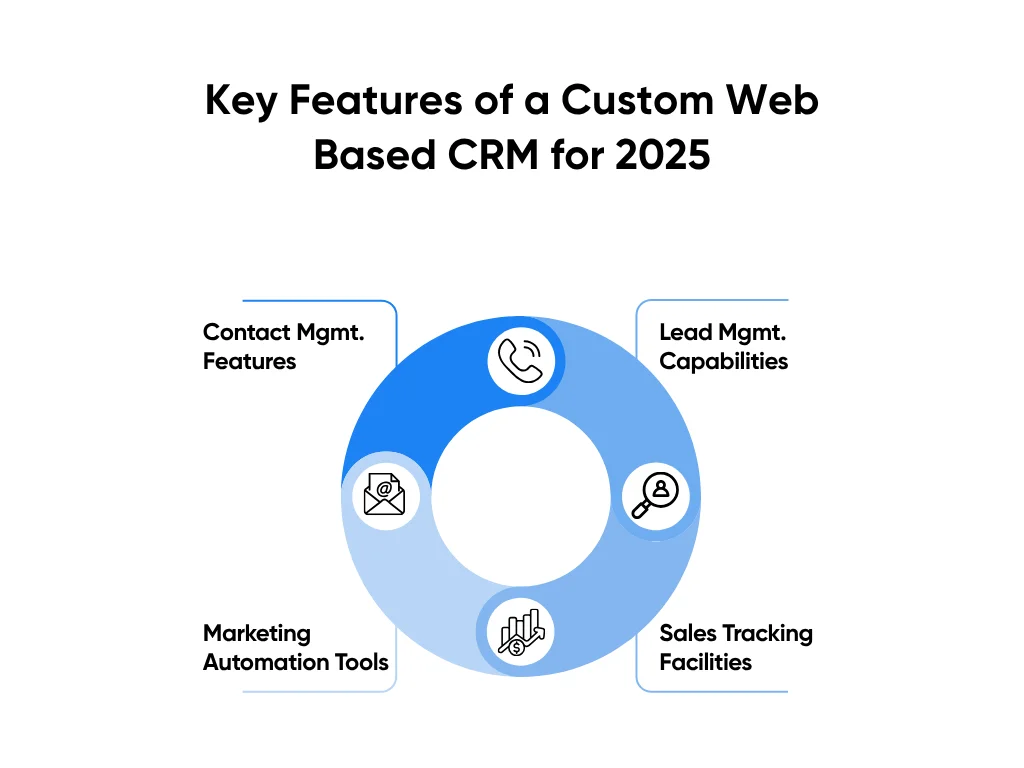 Key Features of a Custom Web Based CRM for 2025