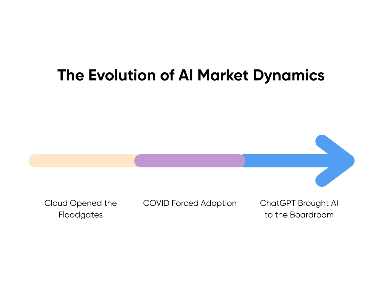 The Evolution of AI Market Dynamics