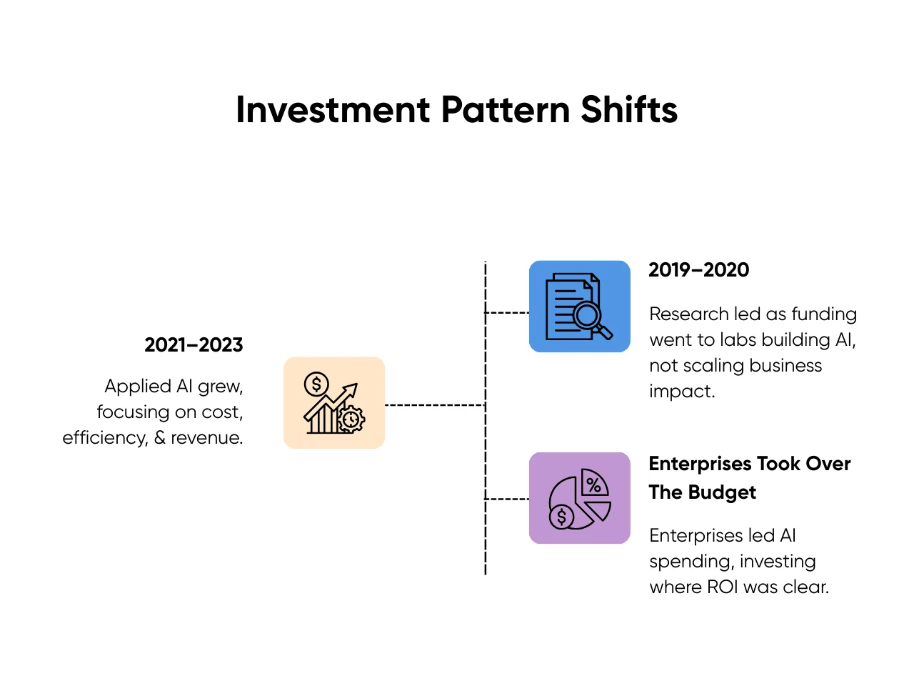 Investment Pattern Shifts