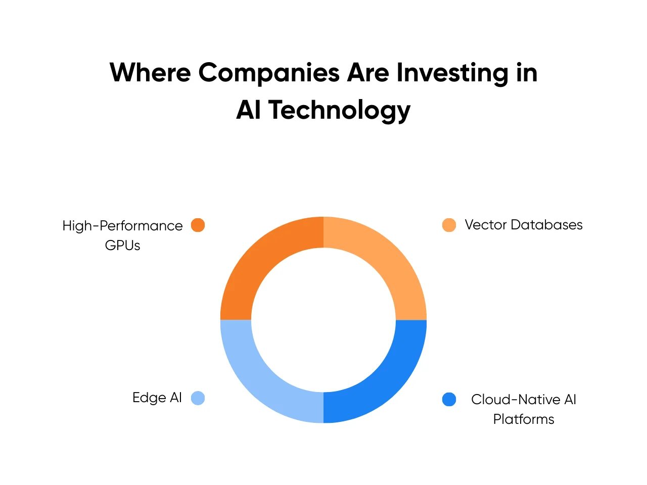Where Companies Are Investing in AI Technology