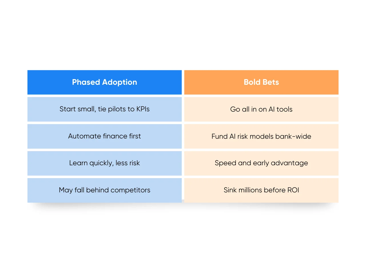 Phased Adoption vs. Bold Bets