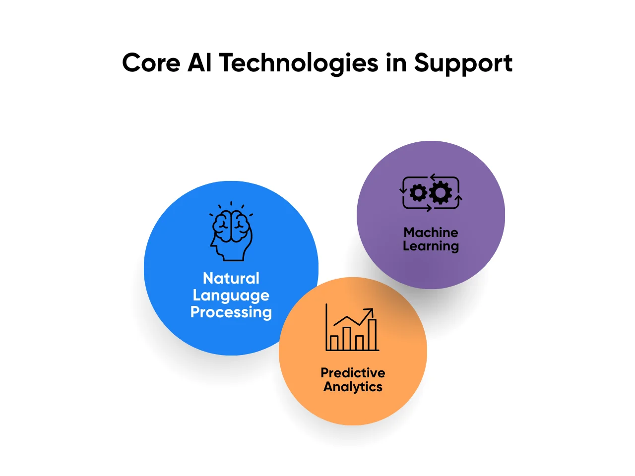 Core AI Technologies in Support