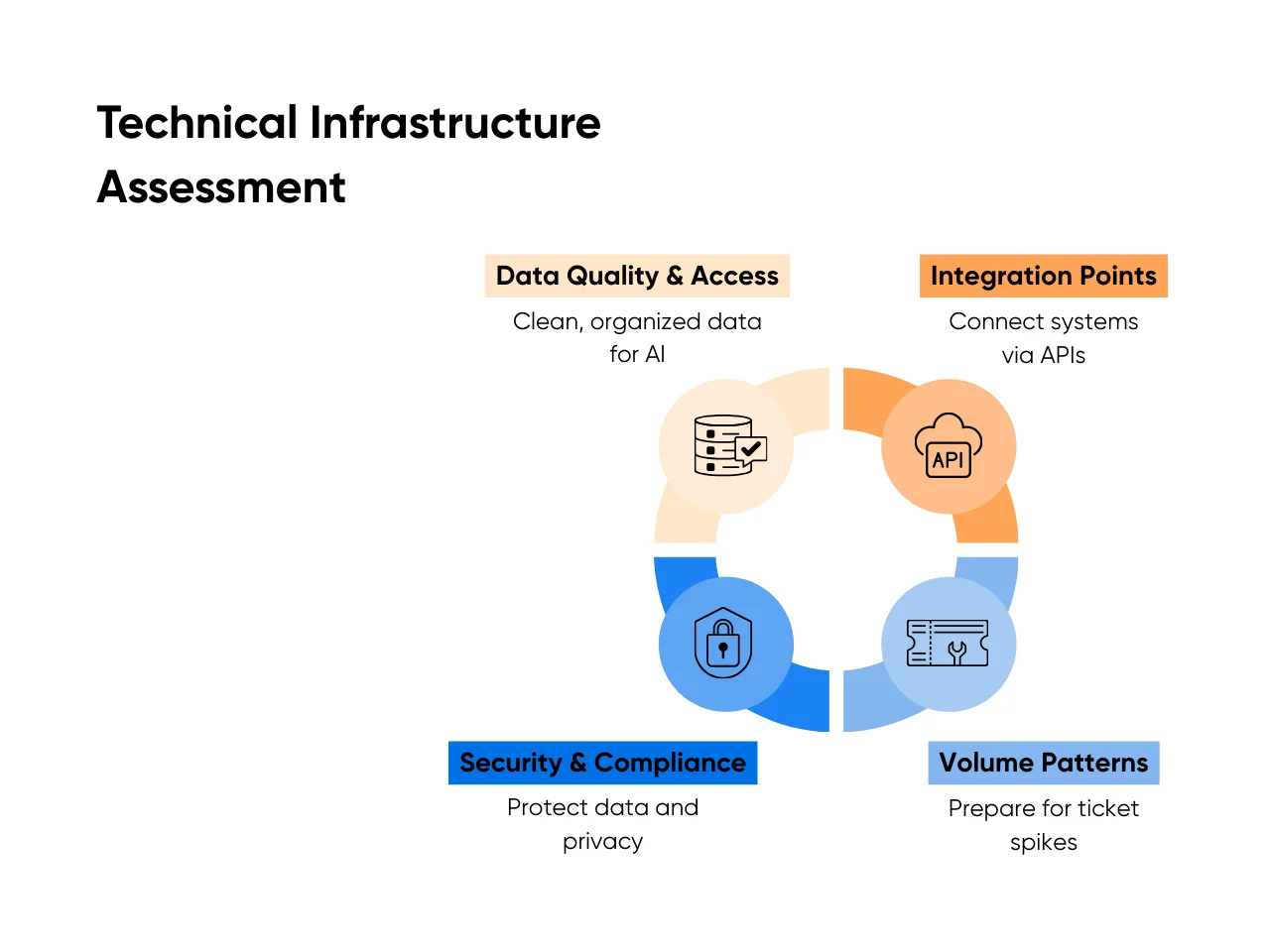 Technical Infrastructure Assessment