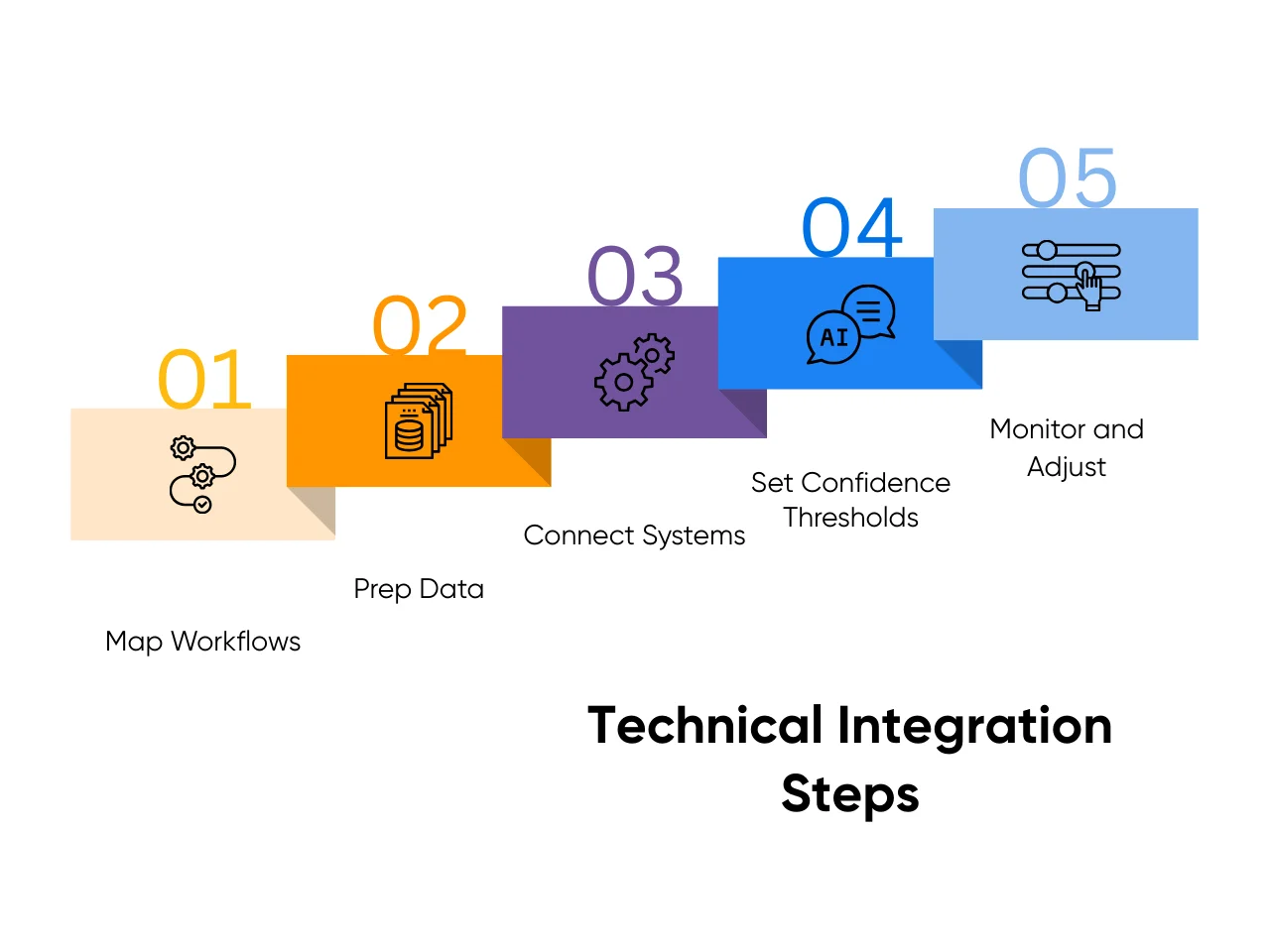 Technical Integration Steps
