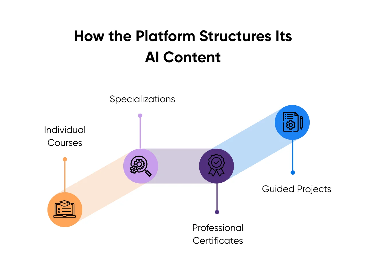 How the Platform Structures Its AI Content