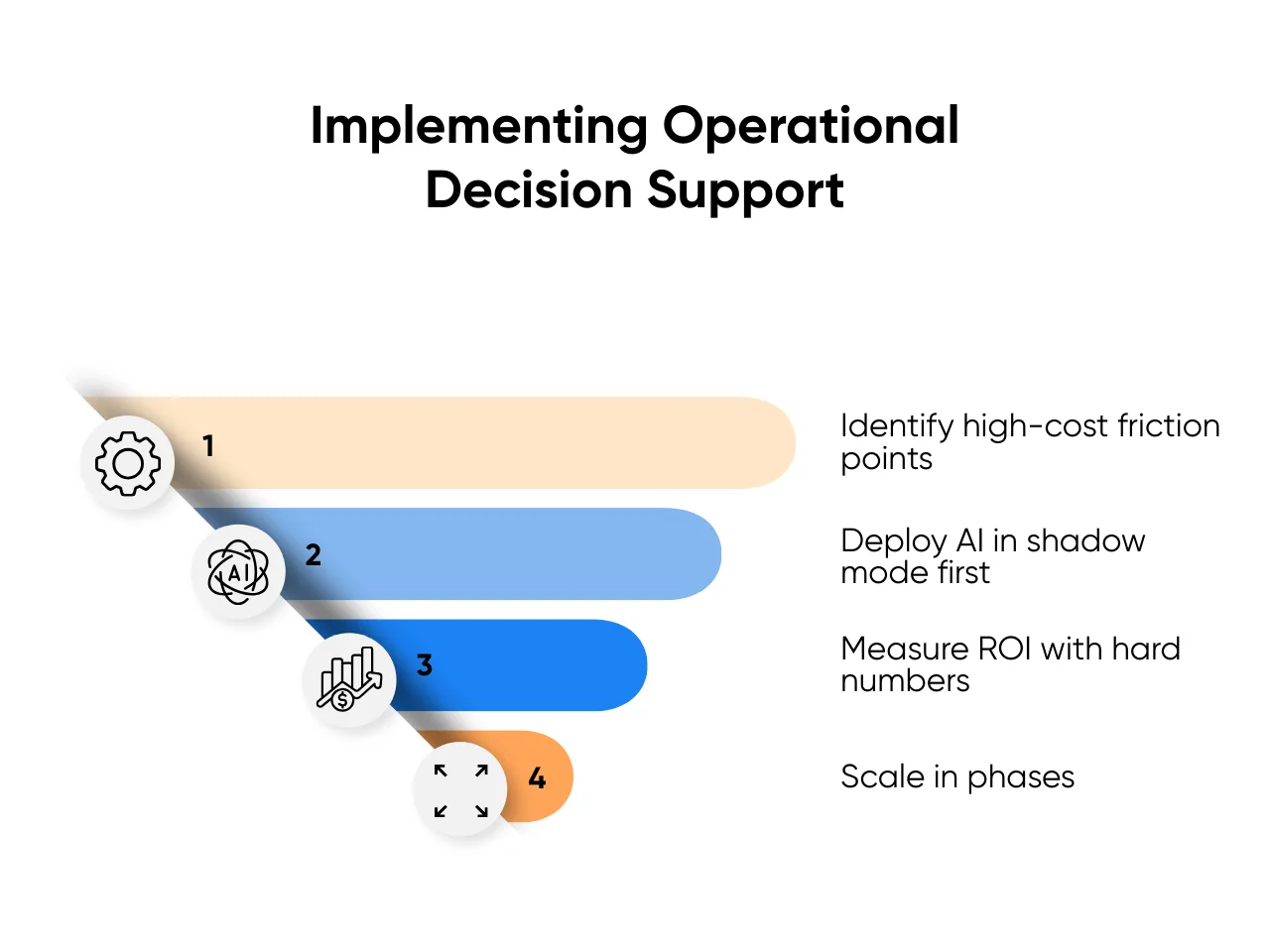 Implementing Operational Decision Support