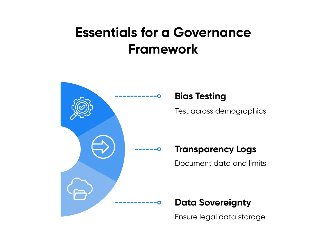 Essentials for a Governance Framework