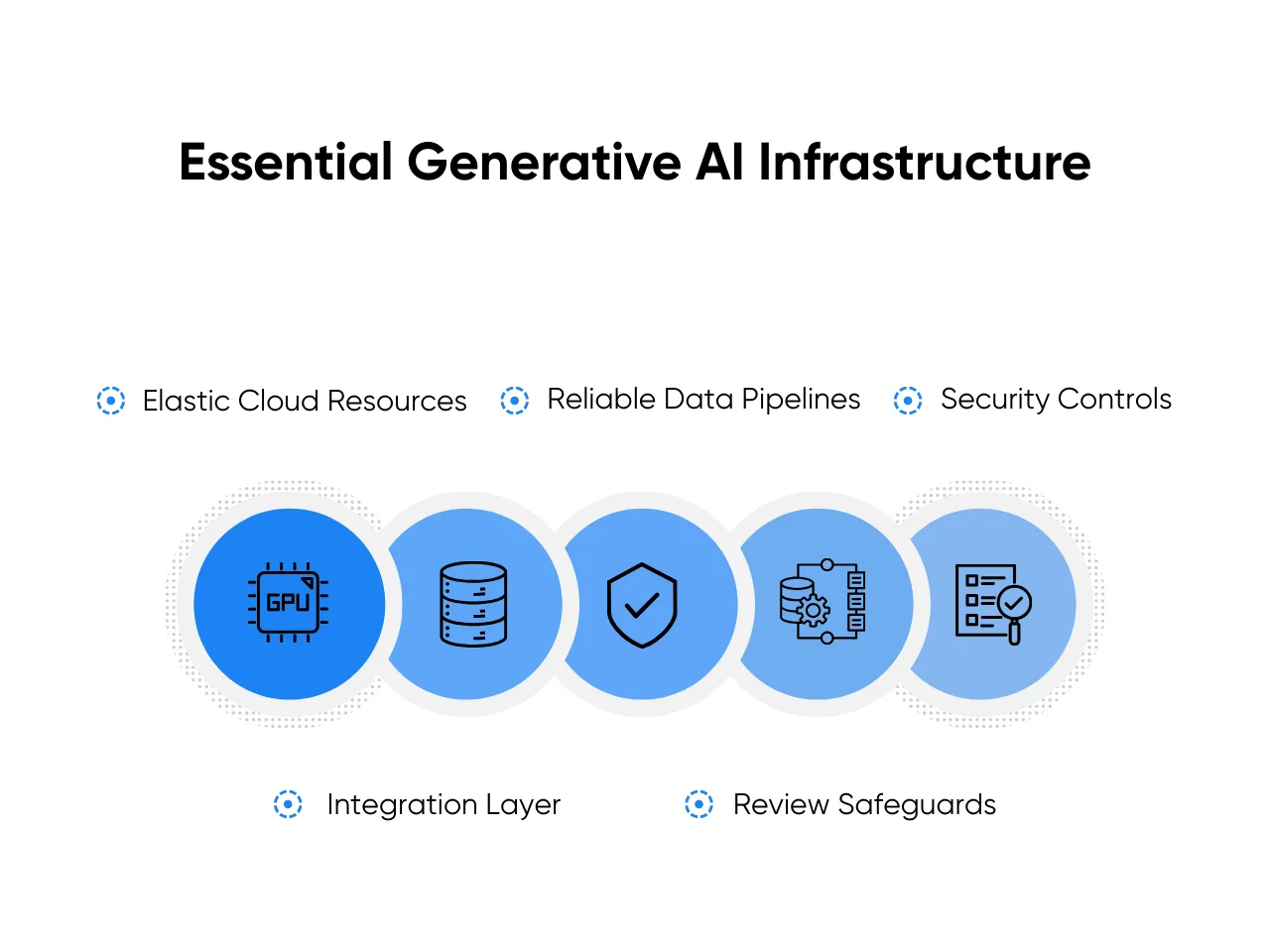 Essential Generative AI Infrastructure