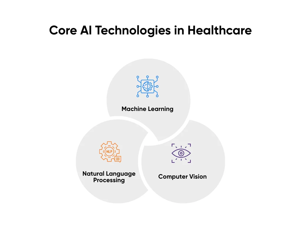 Core AI Technologies in Healthcare