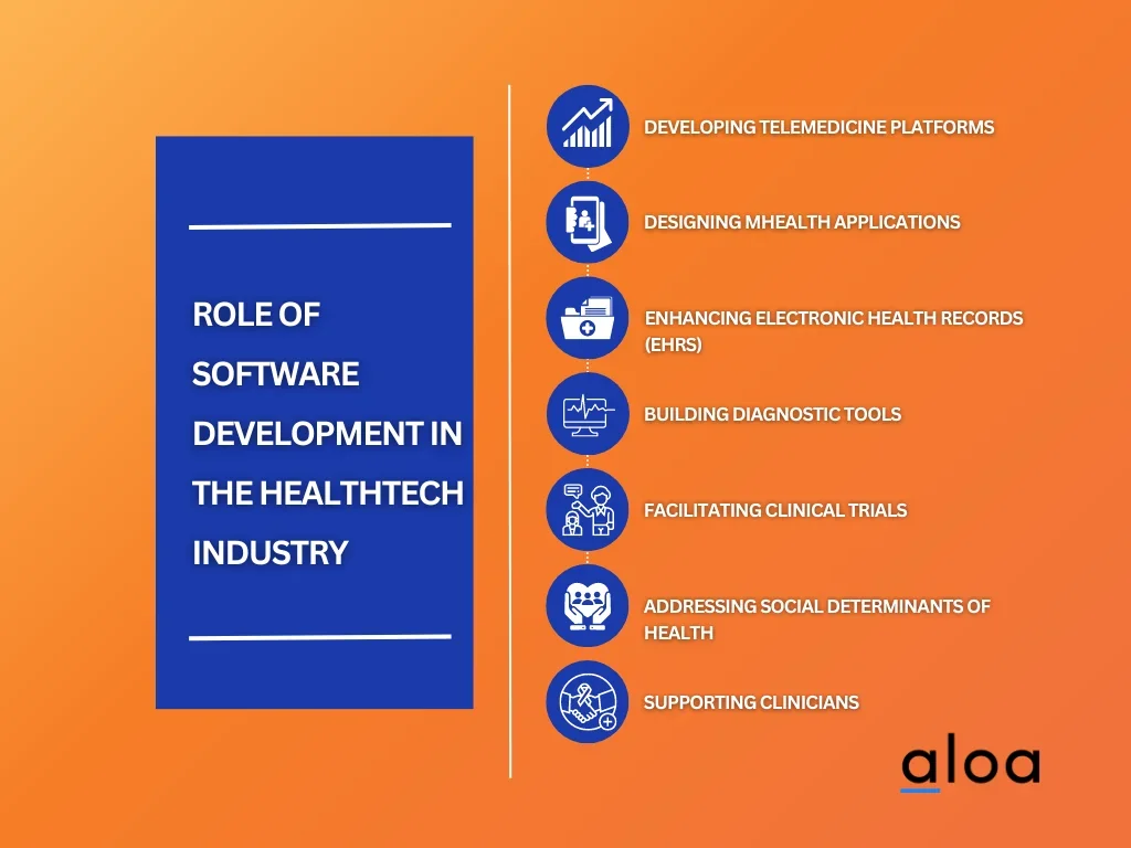 software development in healthtech: its role