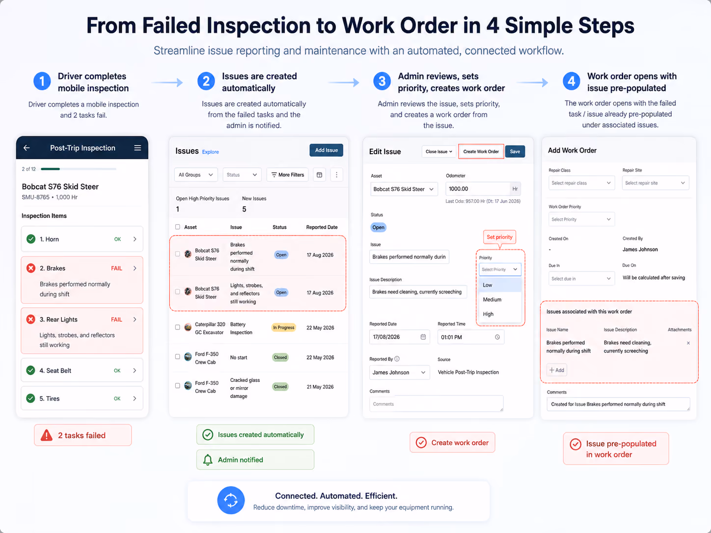 Use the approved inspection → issue → work-order screenshot composition showing failed items, technician status, parts/labor and repair completion