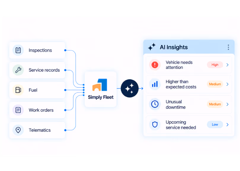 Simply Fleet AI Insights showing fleet findings and supporting data