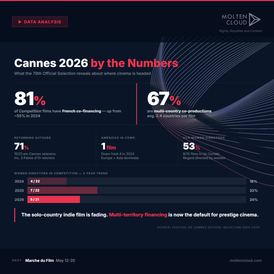 How a sales agent tracks film rights across 30 territories using rights management software