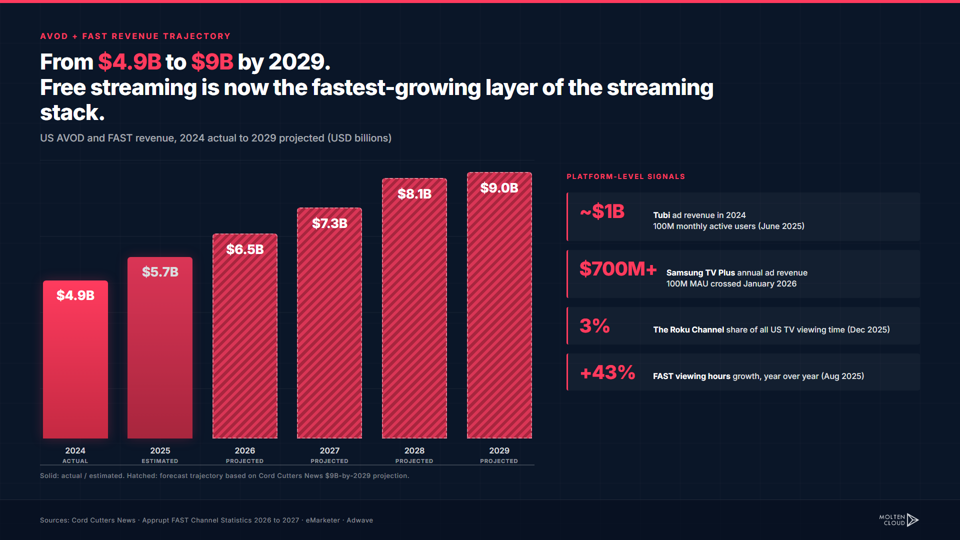 AVOD and FAST revenue trajectory 2024 to 2029