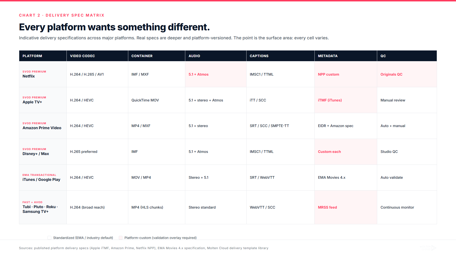 Delivery specification matrix across major SVOD and AVOD platforms