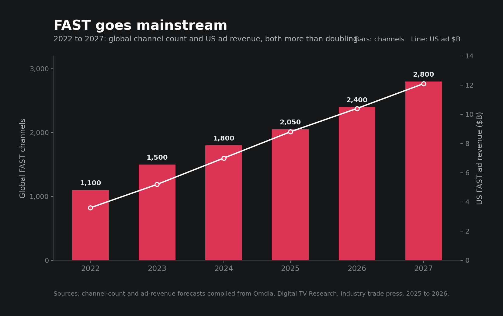 Global FAST channel count and ad revenue, 2022 to 2027. ~1,850 channels in Q3 2025, on track to clear 2,000 in 2026; revenue tripling to $12B by 2027. Sources: Omdia, Gracenote, Research and Markets.
