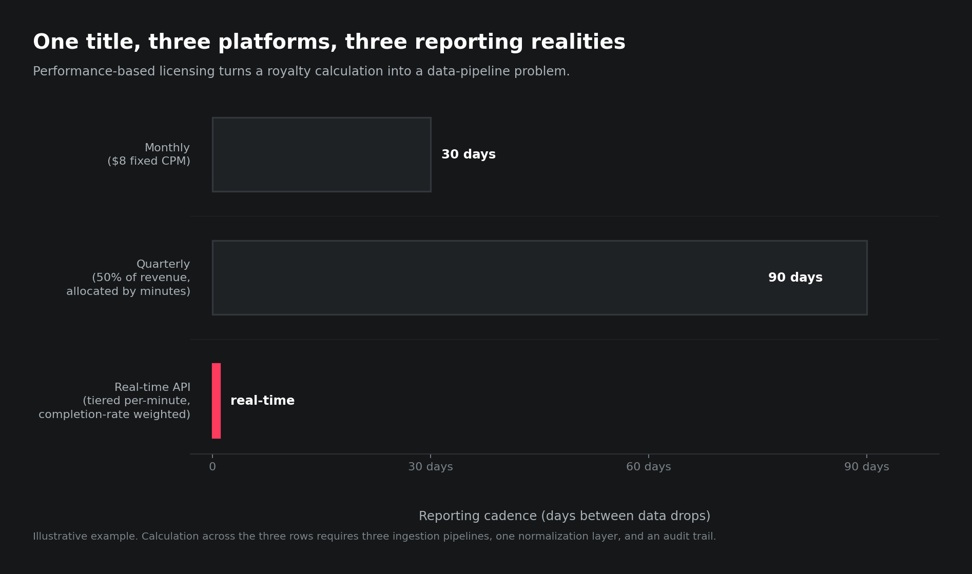 Three platforms, three reporting cadences. Performance-based licensing turns a royalty calculation into a data-pipeline problem.