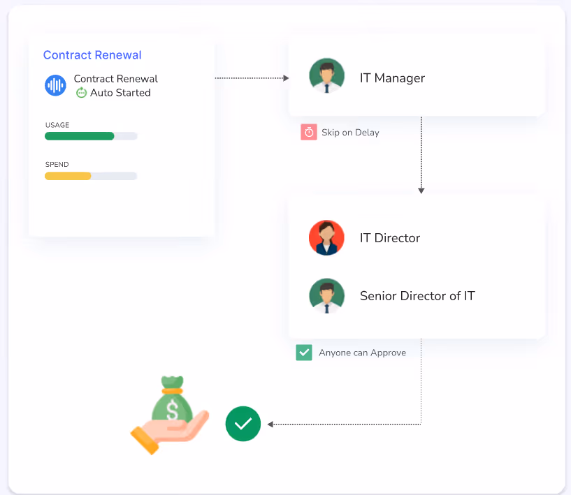 An image of CloudEagleai's automated renewal workflows