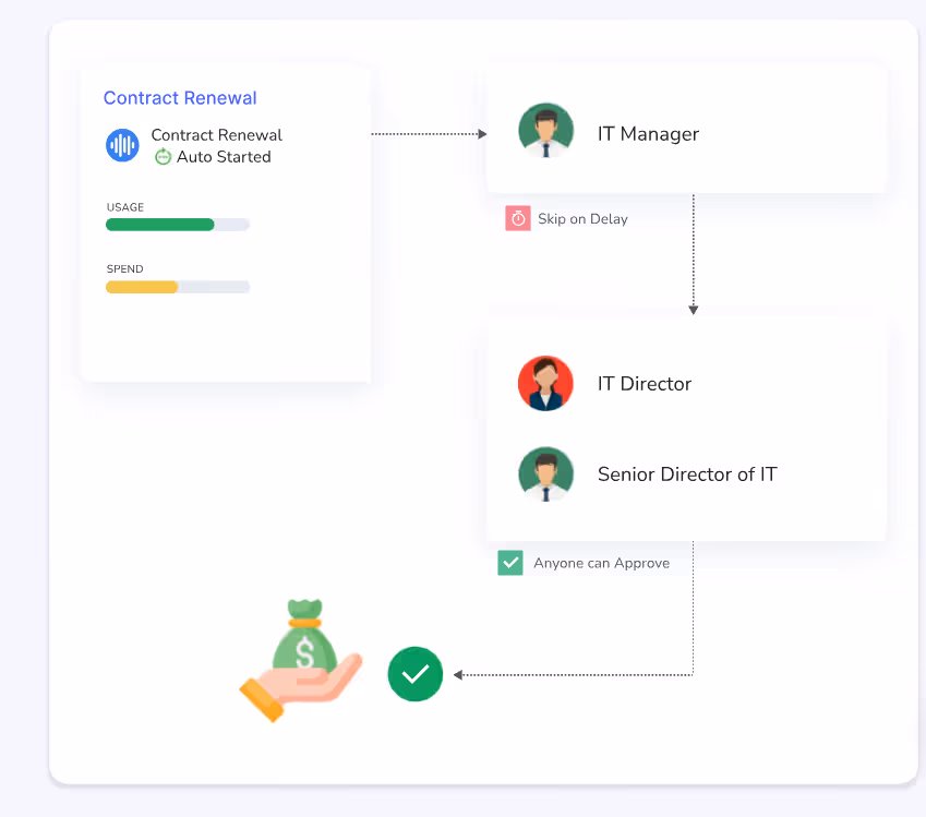 Workflow diagram showing automated contract renewal approval, routing from IT Manager to IT Director or Senior Director of IT based on usage and spend, with skip-on-delay and final approval resulting in cost savings.