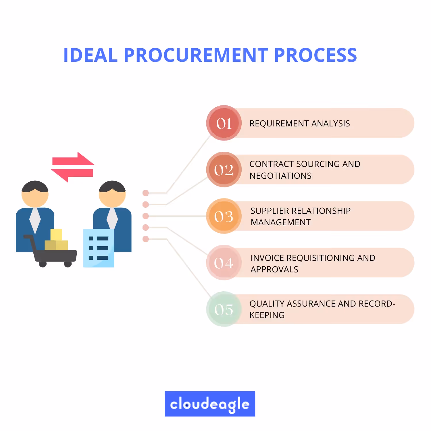 ideal procurement process