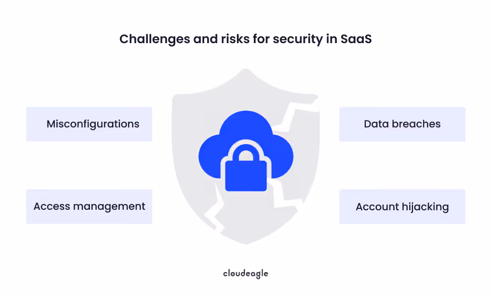 CloudEagle.ai SaaS security risks