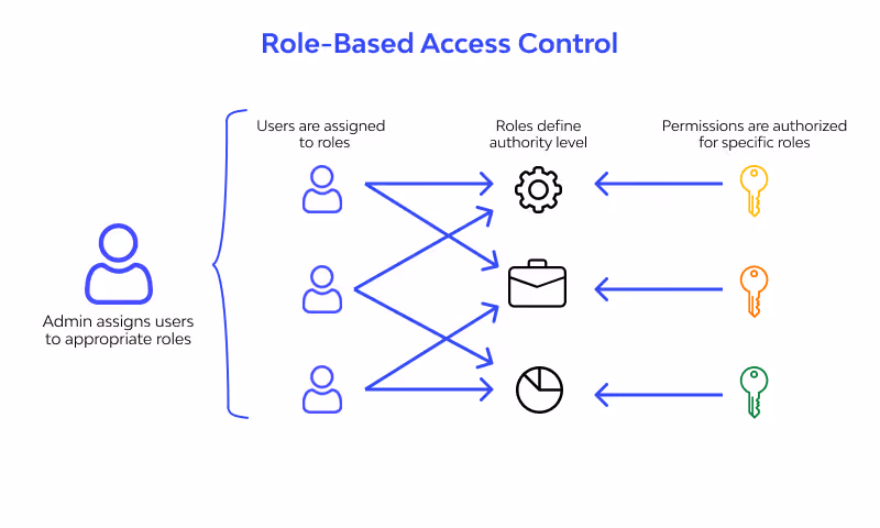 Role-Based Access Control (RBAC) Enforcement
