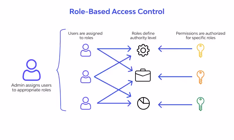 Diagram explaining role-based access control, showing an admin assigning users to roles, roles defining authority levels, and permissions granted based on each role.