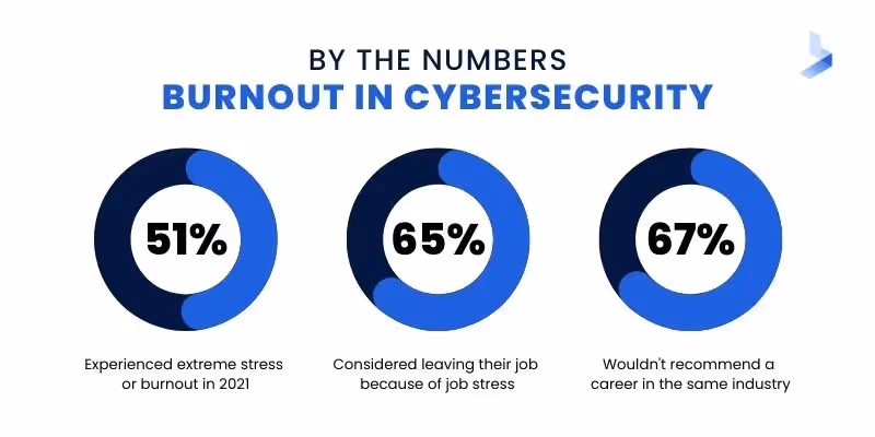 Statistics of Burnout in Cybersecurity