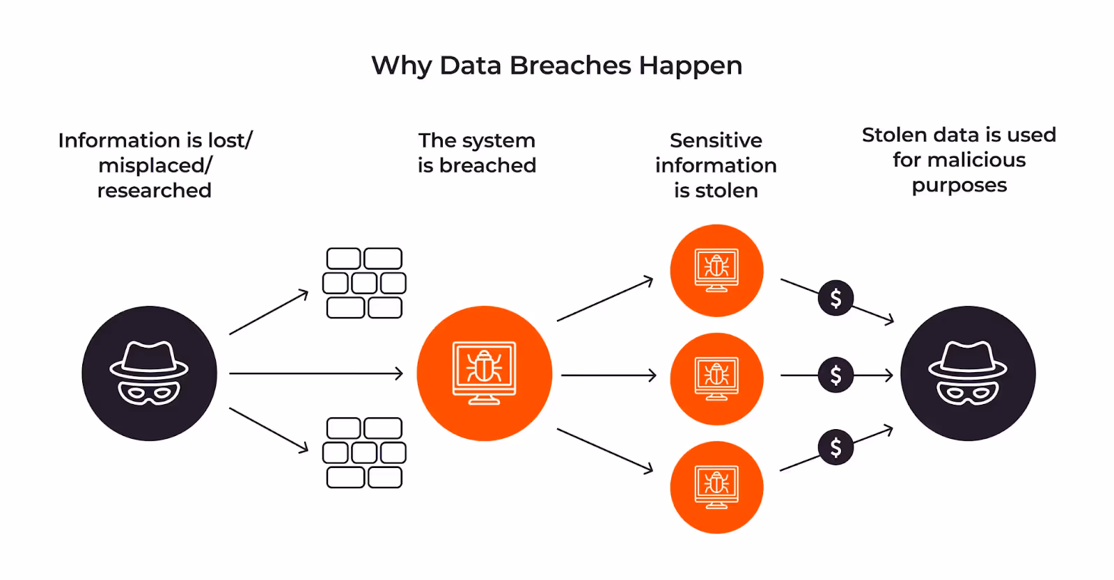 Diagram showing how data breaches happen, from system intrusion and stolen sensitive data to attackers using it for malicious purposes.
