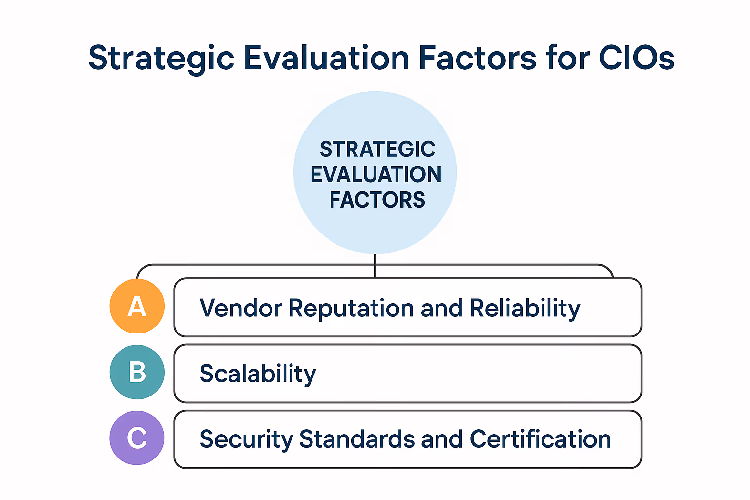 Strategic Evaluation Factors for CIOs