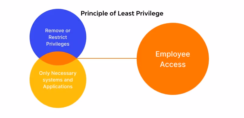 Principle of Least Privilege