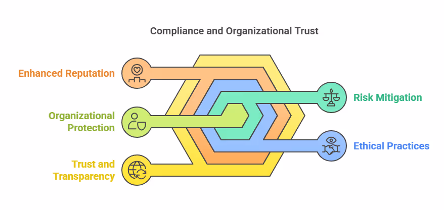 Compliance and Organizational Trust