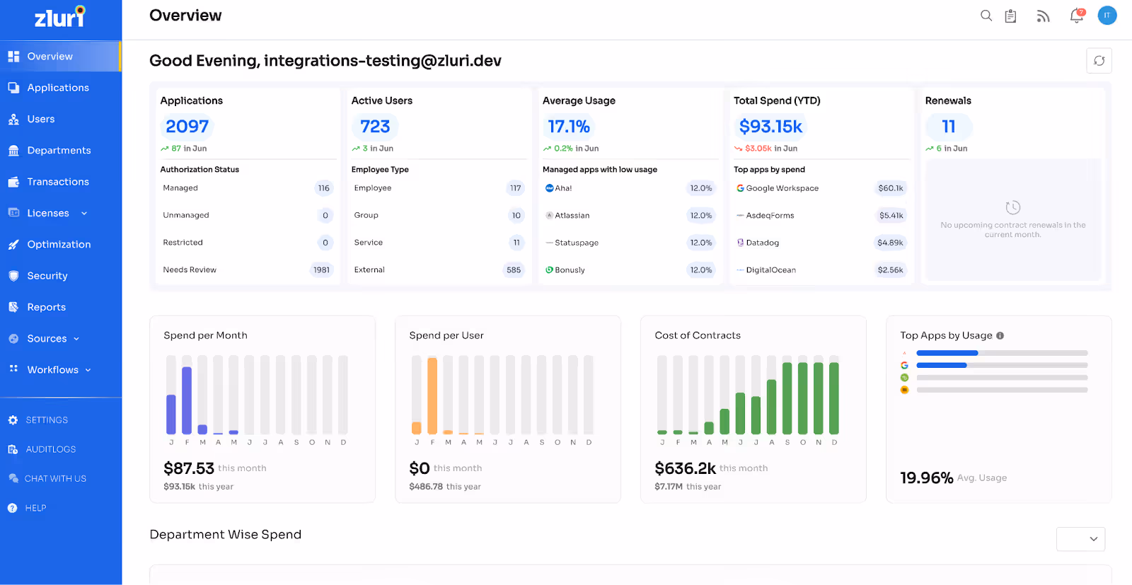Zluri Dashboard