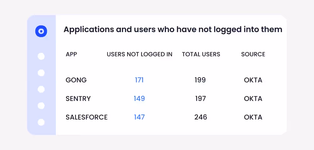 Image of unused SaaS applications discovery by CloudEagle.ai