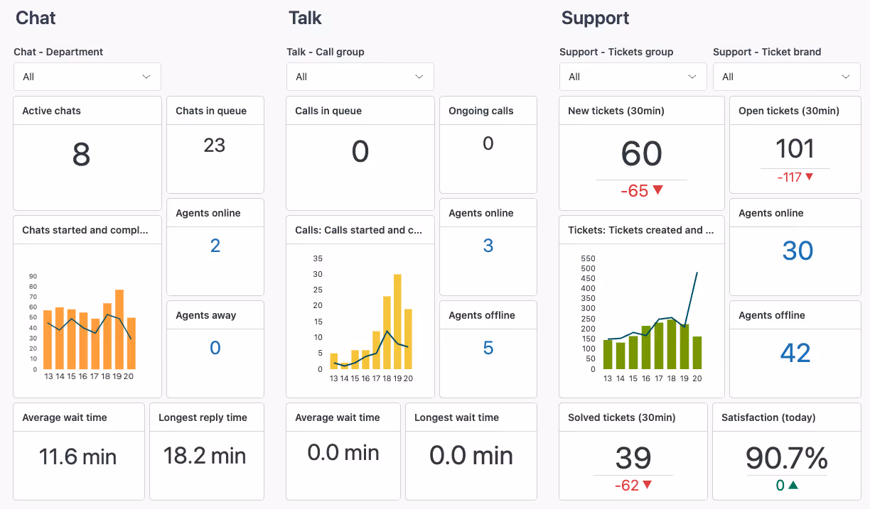 ServiceNow Alternatives Zendesk Dashboadr