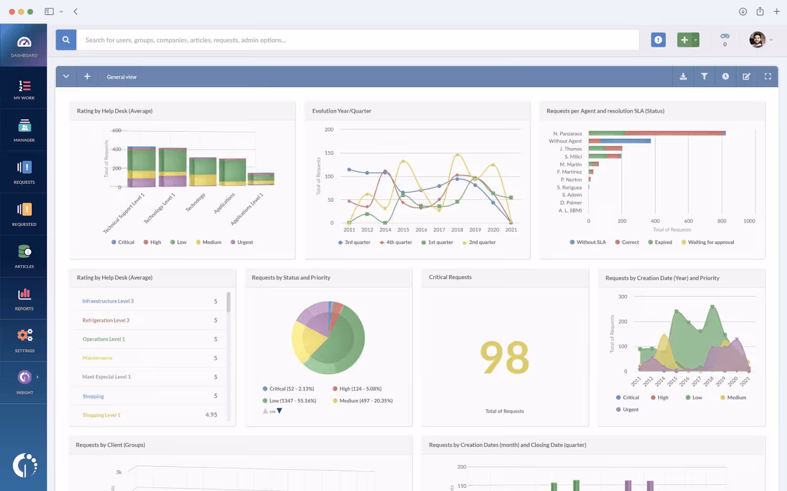 ServiceNow Alternatives InvGate Dashbaord