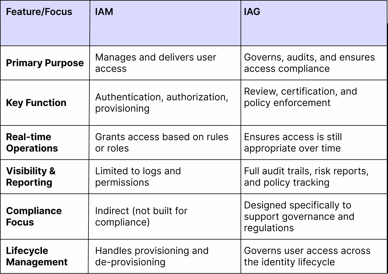 IAM vs IAG