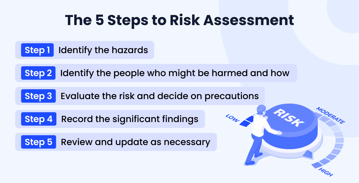 Steps of Risk Assessment