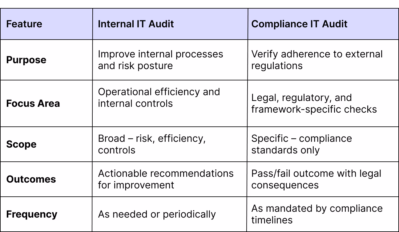 Internal Audit vs Compliance Audit