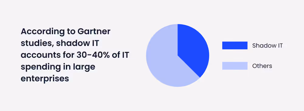 Avoiding Shadow IT and SaaS Sprawl