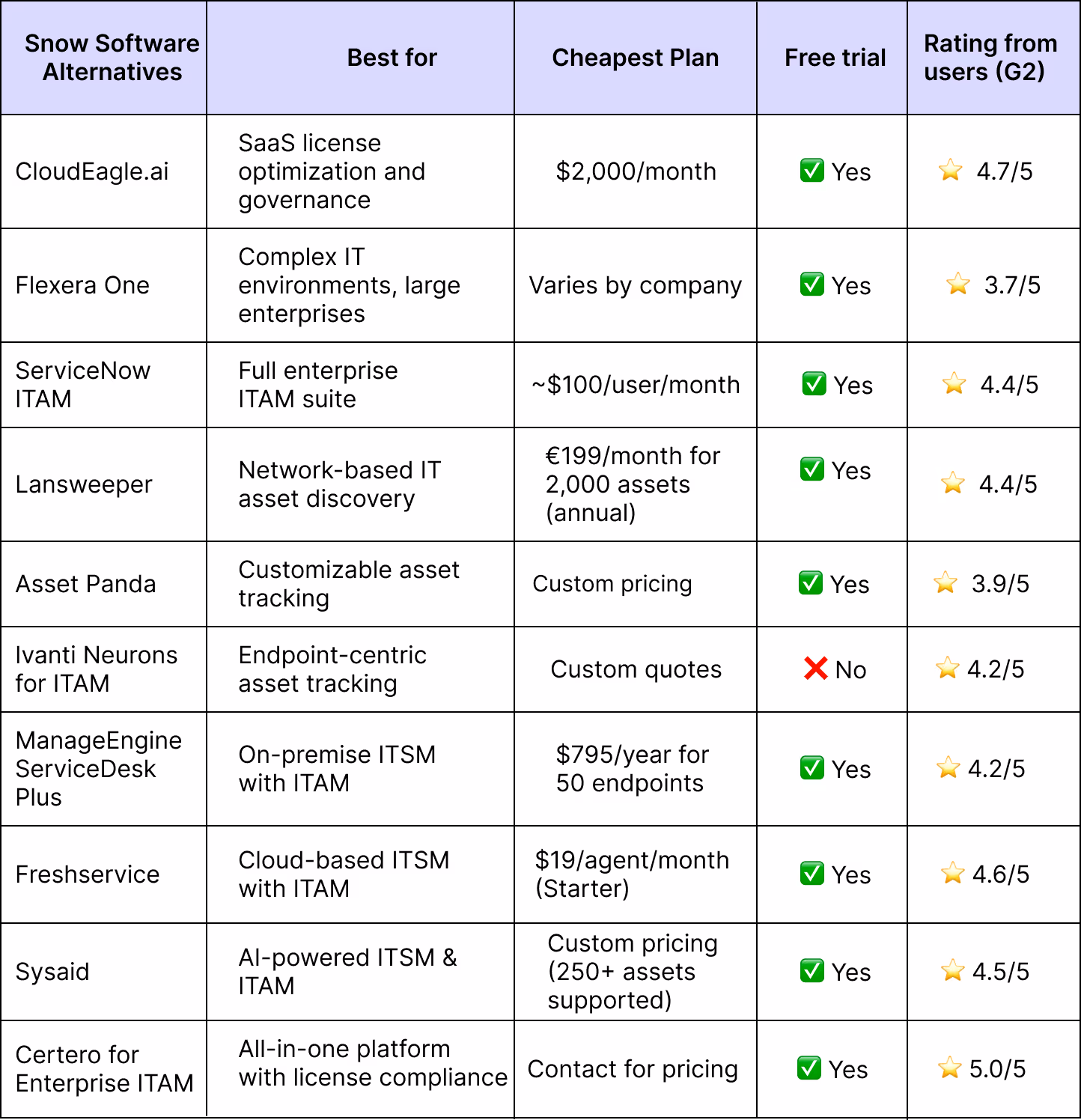 list of snow software alternatives
