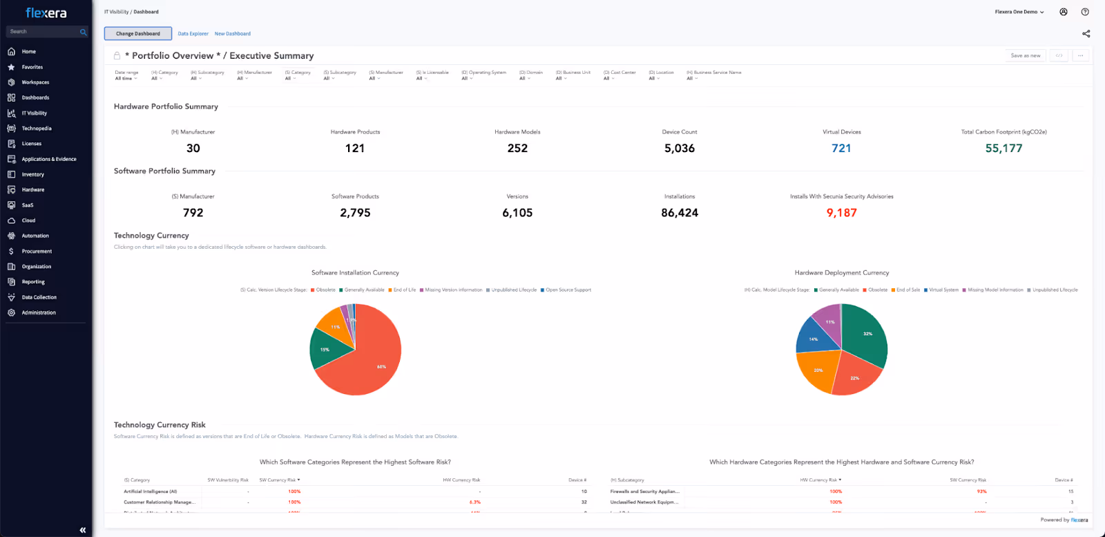 Snow software alternatives - Flexera dashboard